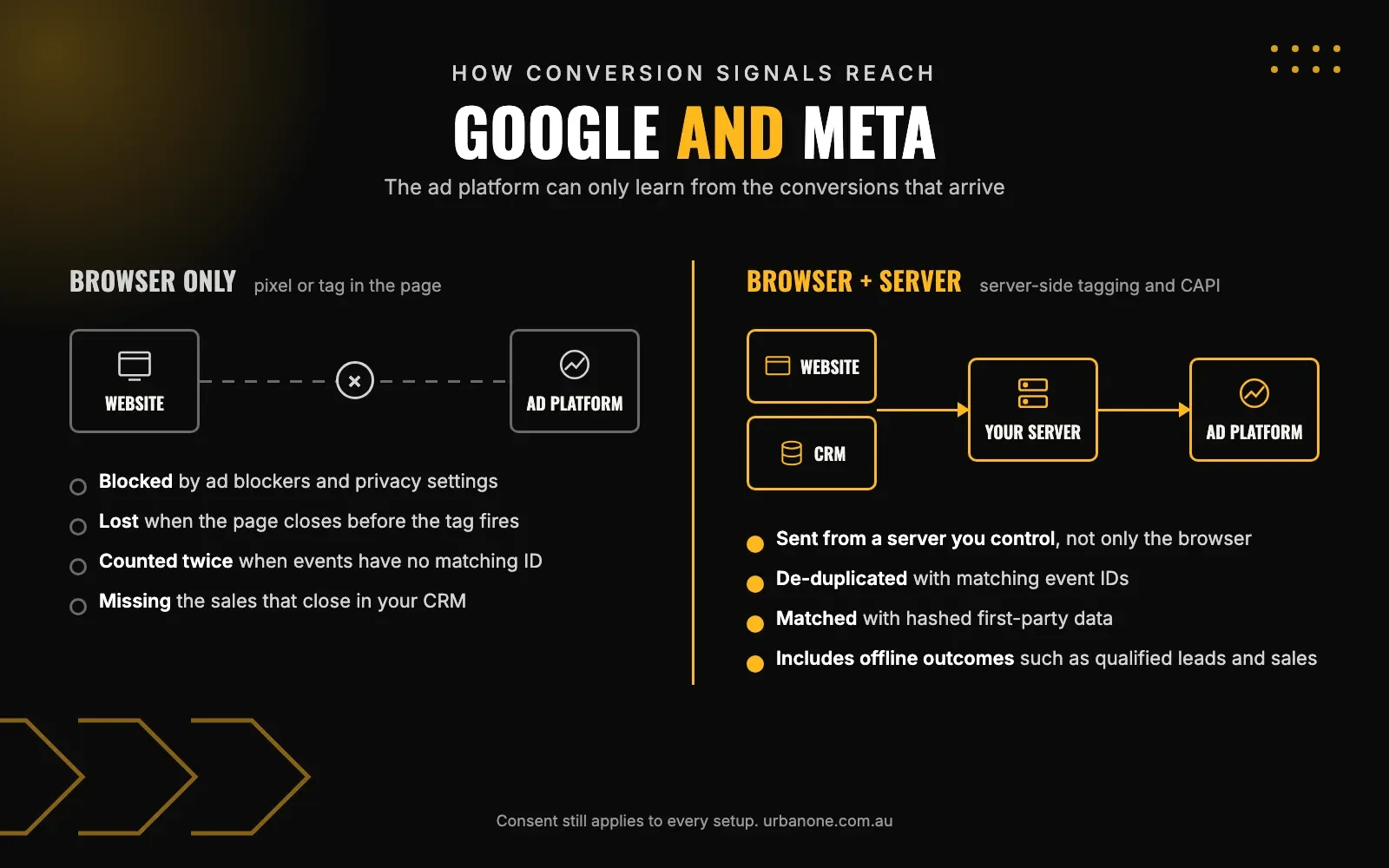 Before and after diagram: on the left, a browser-only setup where ad blockers, privacy settings and page exits stop conversion signals reaching Google and Meta; on the right, browser plus server tracking sending complete, de-duplicated signals from the website and CRM