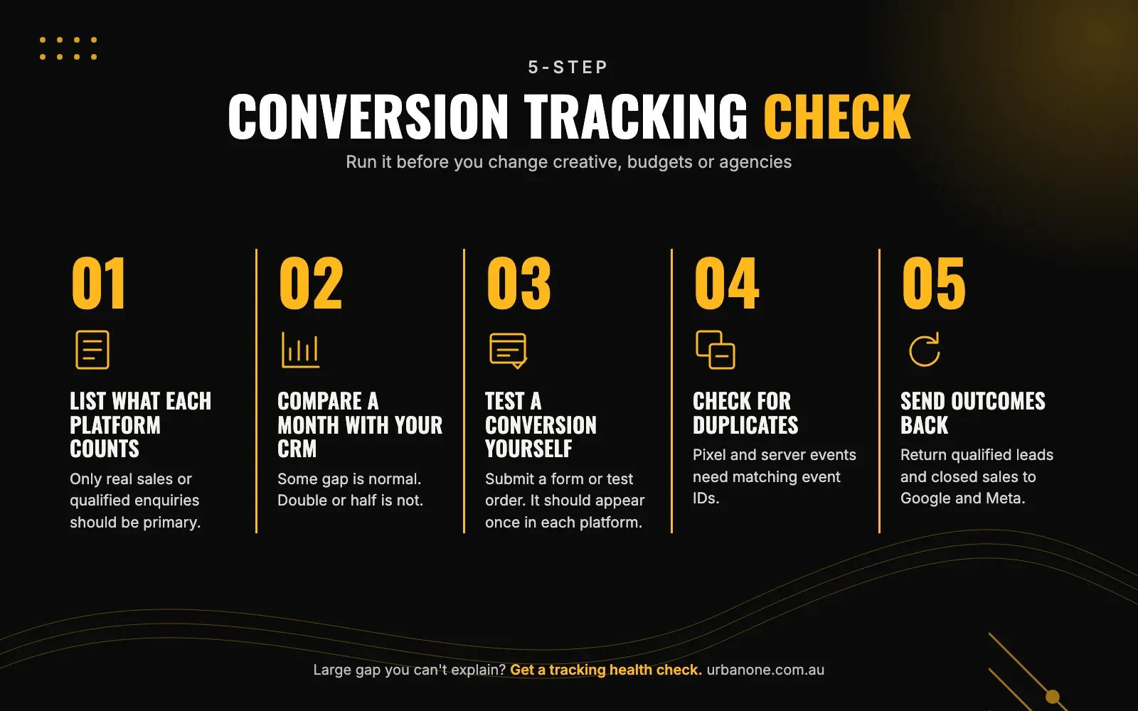 Five-step conversion tracking check: list what each platform counts, compare a month of numbers against the CRM, test a conversion, check for duplicates, and send offline outcomes back to the platforms