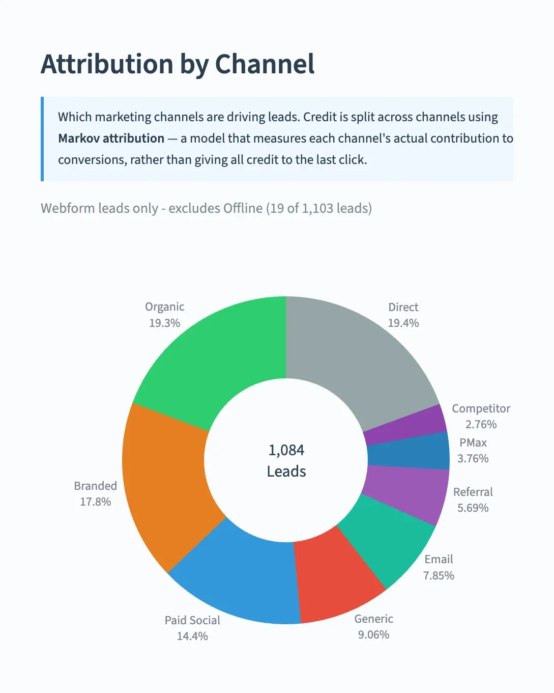 Attribution by channel report showing which channels drive leads