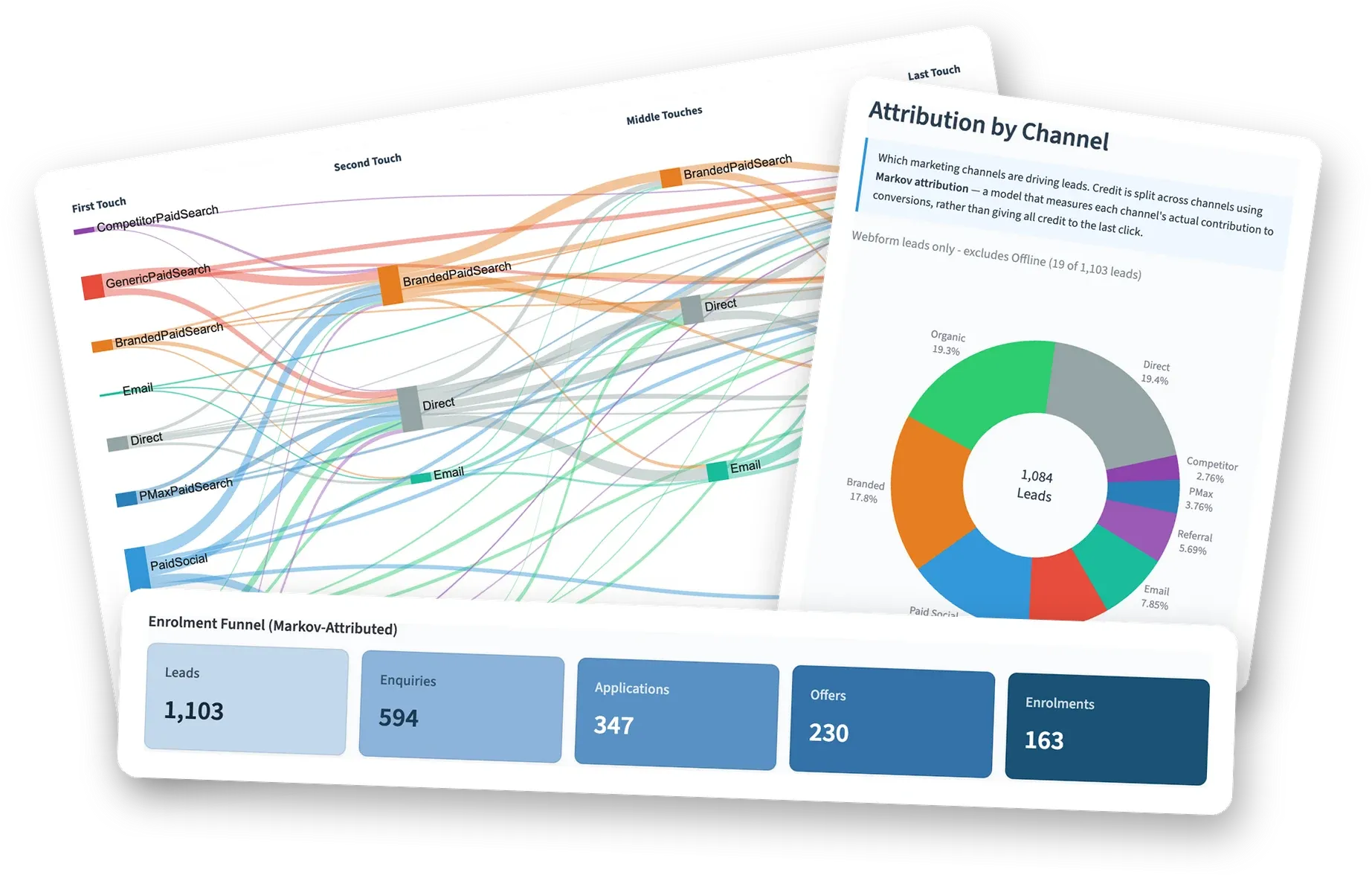 Sample attribution dashboard used in Google Ads management reporting, showing enquiries by channel