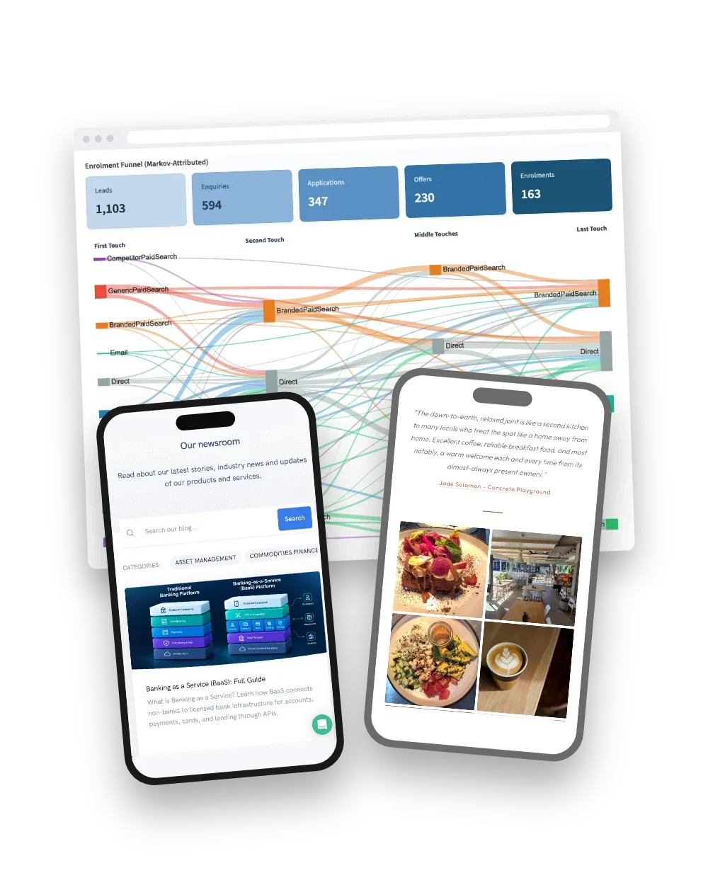 Attribution dashboard fed by server-side tracking, showing which channel each lead came from, beside client pages on phones