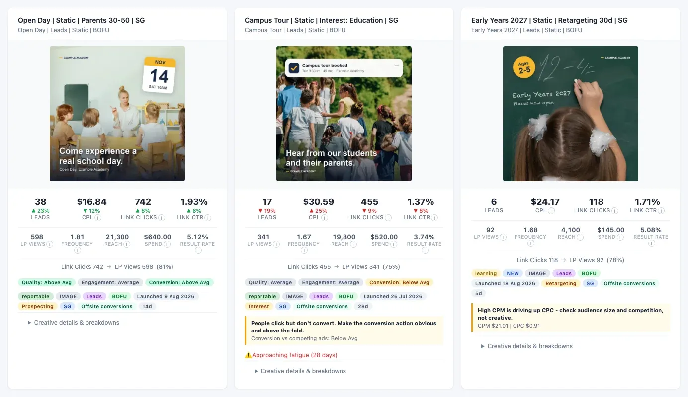 Meta ad creatives with lead and cost-per-lead results per ad