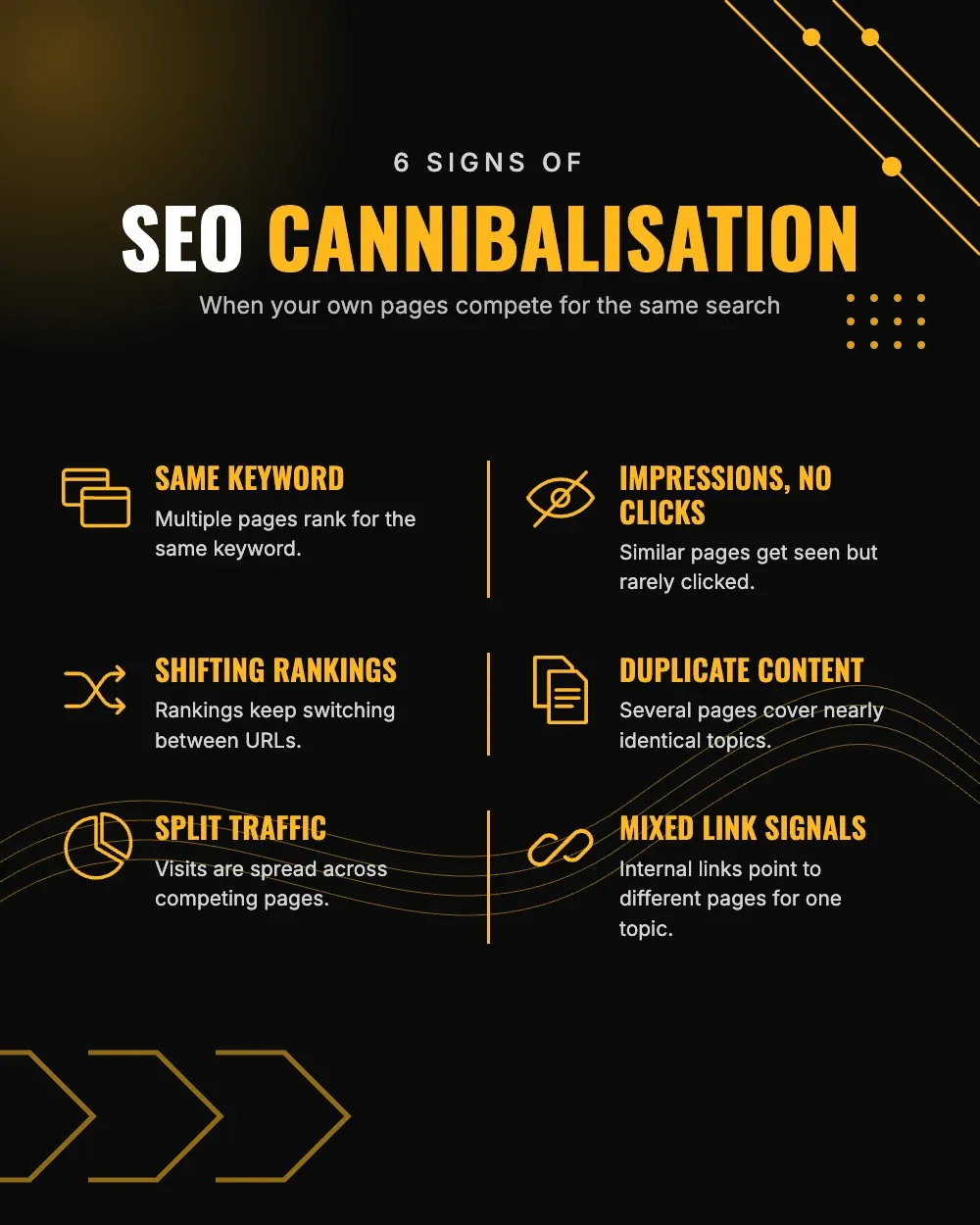 6 signs of SEO cannibalisation: same keyword, impressions without clicks, shifting rankings, duplicate content, split traffic, mixed link signals