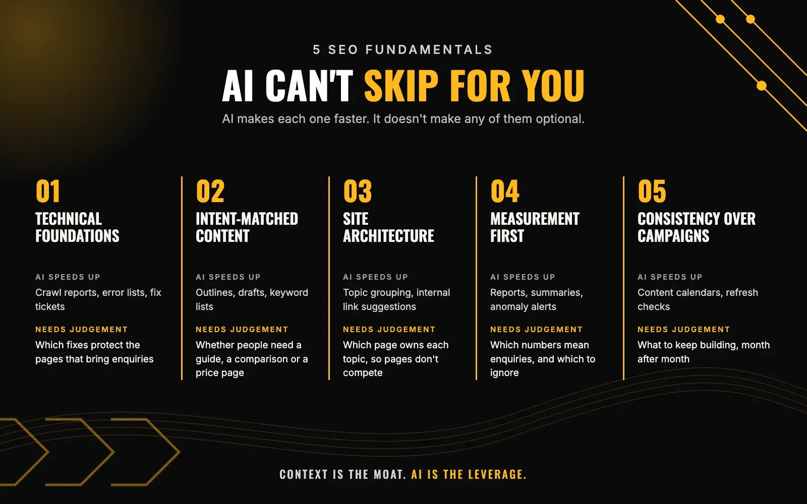 Infographic of the five SEO fundamentals AI can't skip: technical foundations, intent-matched content, site architecture, measurement and consistency, with what AI speeds up for each