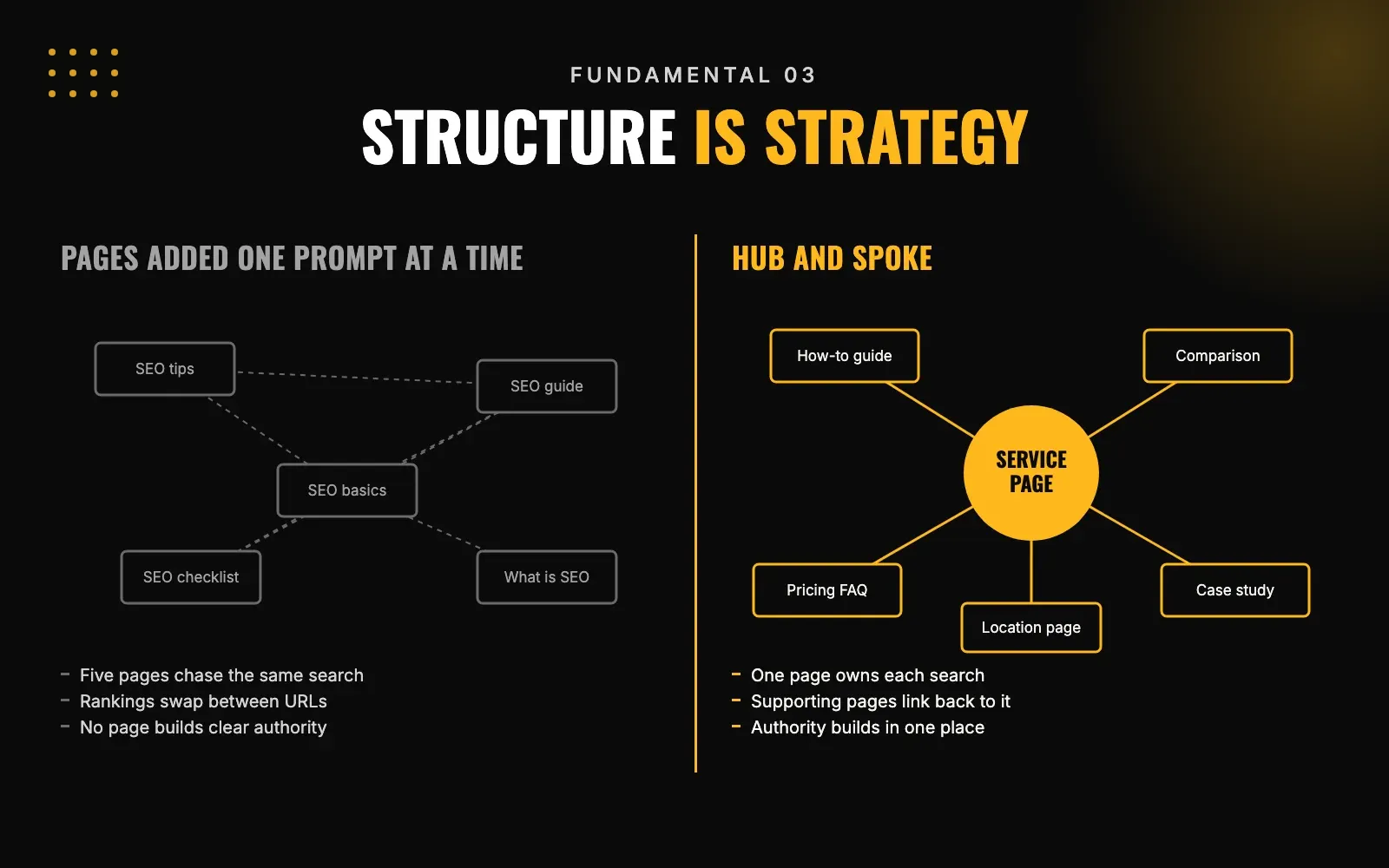 Before and after diagram: scattered pages competing for the same search, compared with a hub-and-spoke structure where one service page owns the topic and supporting pages link to it