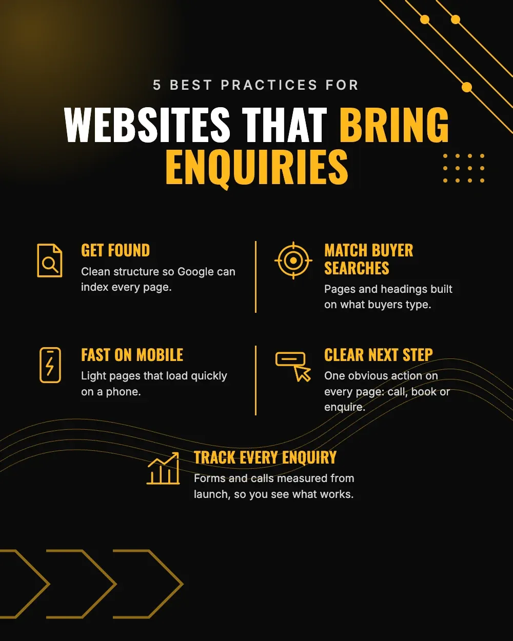 5 best practices for websites that bring enquiries: get found, match buyer searches, fast on mobile, clear next step, track every enquiry