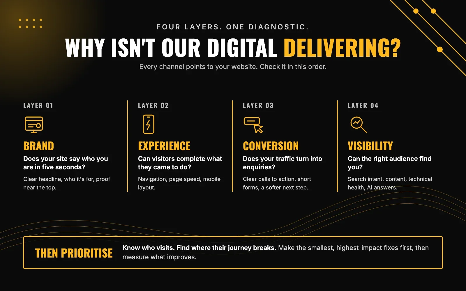 The four-layer website audit: Brand, Experience, Conversion and Visibility, followed by a prioritise step