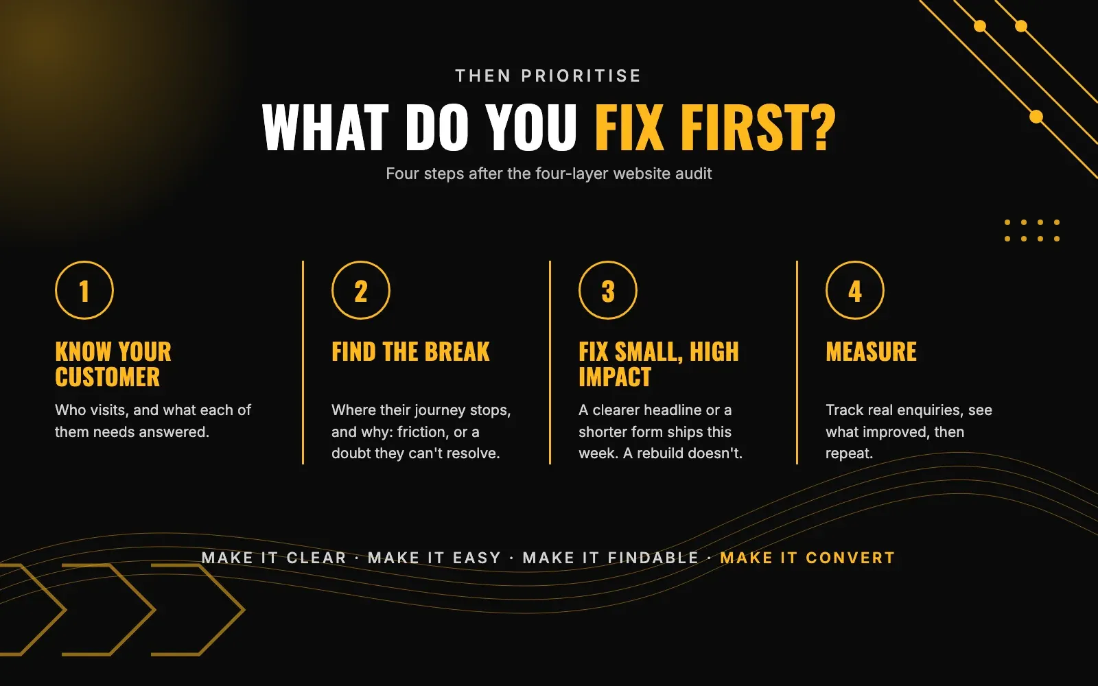 Four prioritisation steps after a website audit: know your customer, find the break, fix small high-impact items first, then measure